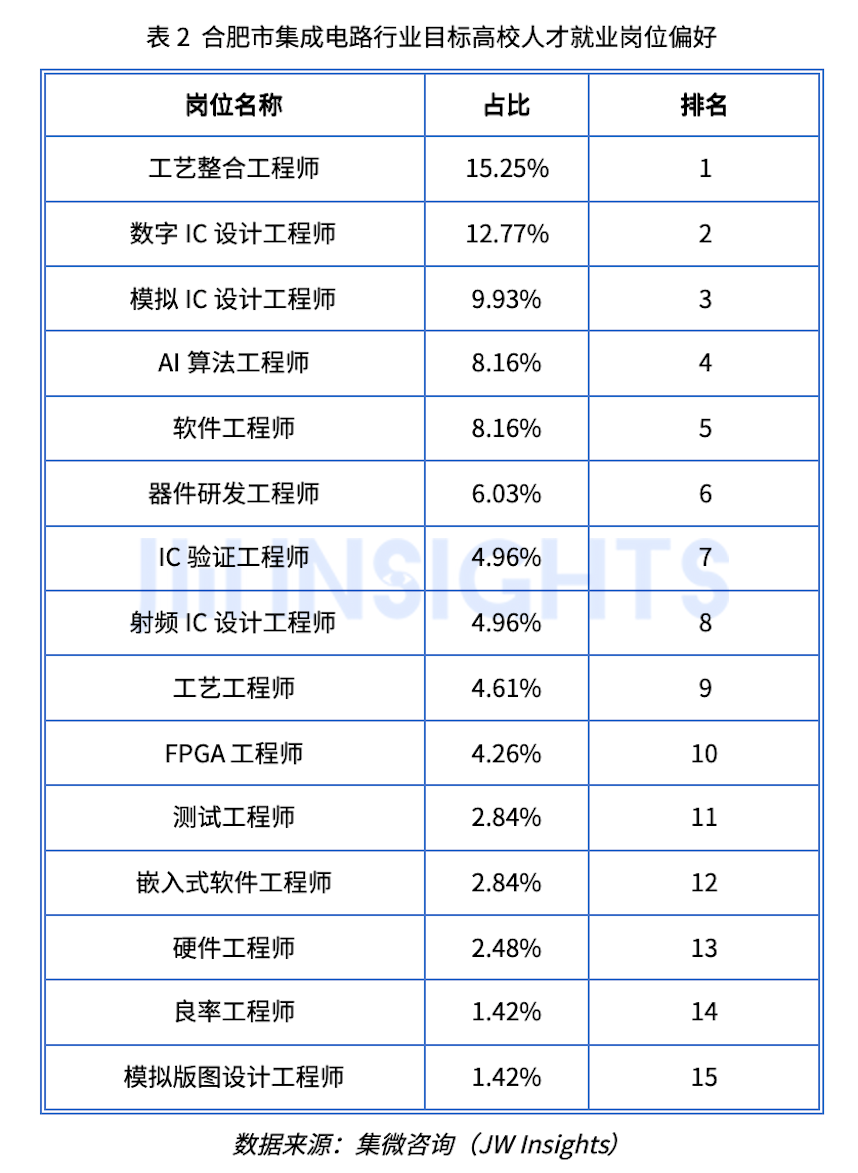 集微咨询发布《合肥市集成电路行业人才发展报告