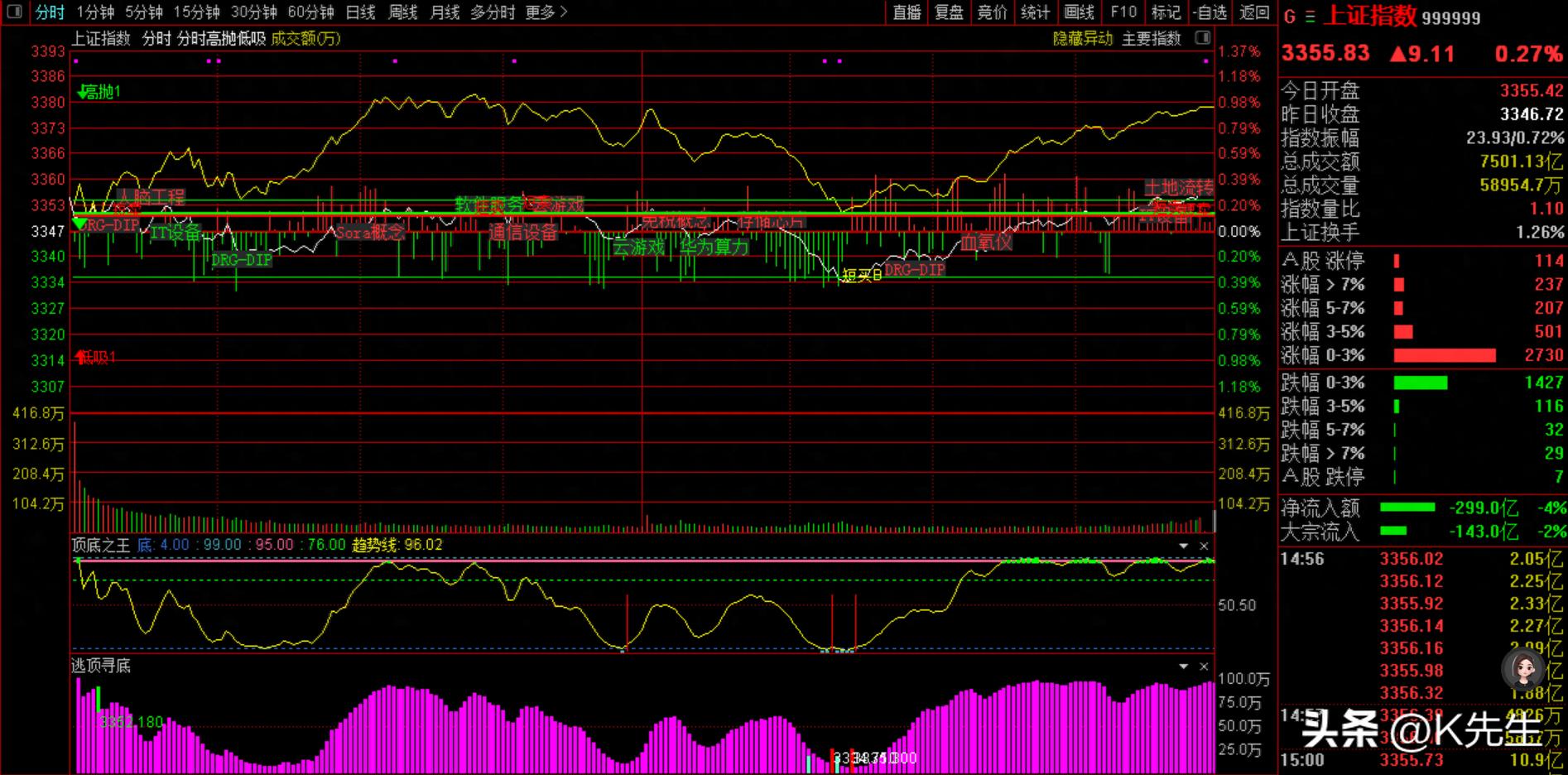 2.18 策略：通过技术分析能量判断，A 股短期处于上升和下跌并存中_财富号_东方财富网