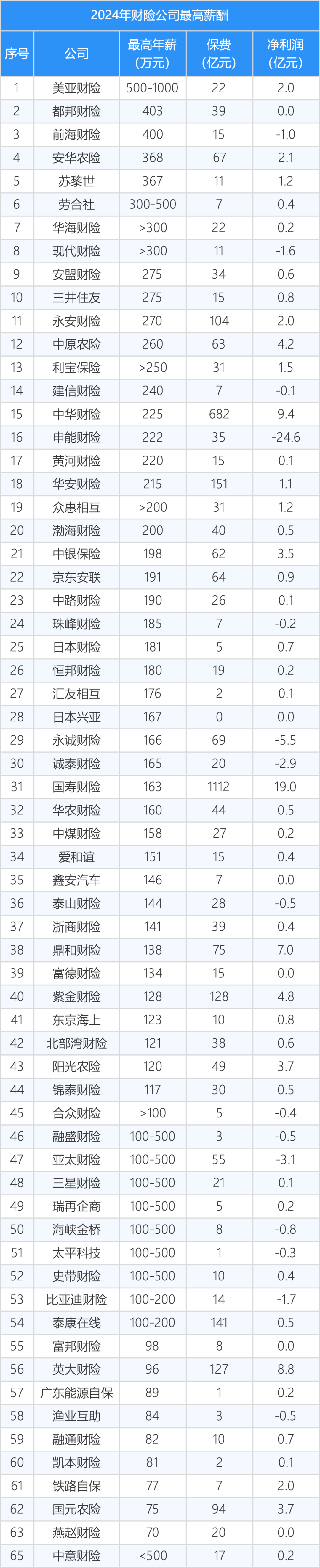 民生人寿排名(民生保险排第几)