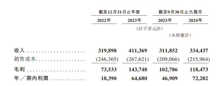 乐舒适冲刺港股IPO:业绩增速放缓隐忧 上市之路的“暗礁”?(图1)