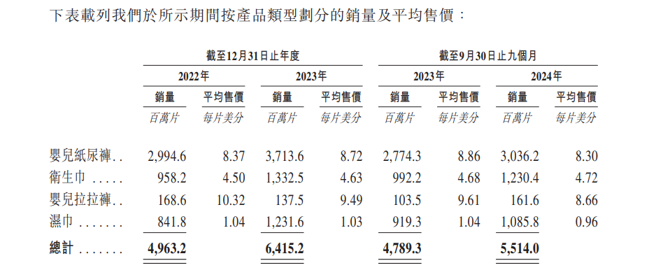 乐舒适冲刺港股IPO:业绩增速放缓隐忧 上市之路的“暗礁”?(图2)