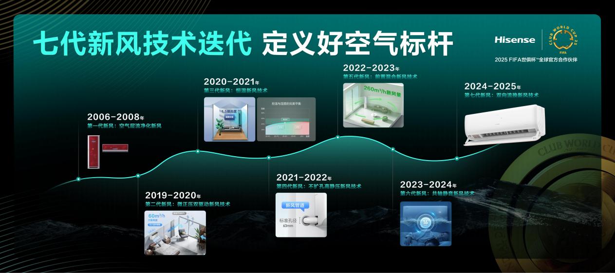 海信空调七代双向新风技术亮相,改写空调 “呼吸” 规则-家电圈官网