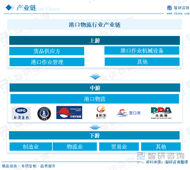 一文深度了解中国港口物流行业市场规模、产业链及未来前景趋势——智研咨询发布_财富号_东方财富网