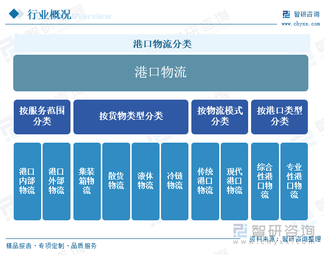 一文深度了解中国港口物流行业市场规模、产业链及未来前景趋势——智研咨询发布_财富号_东方财富网