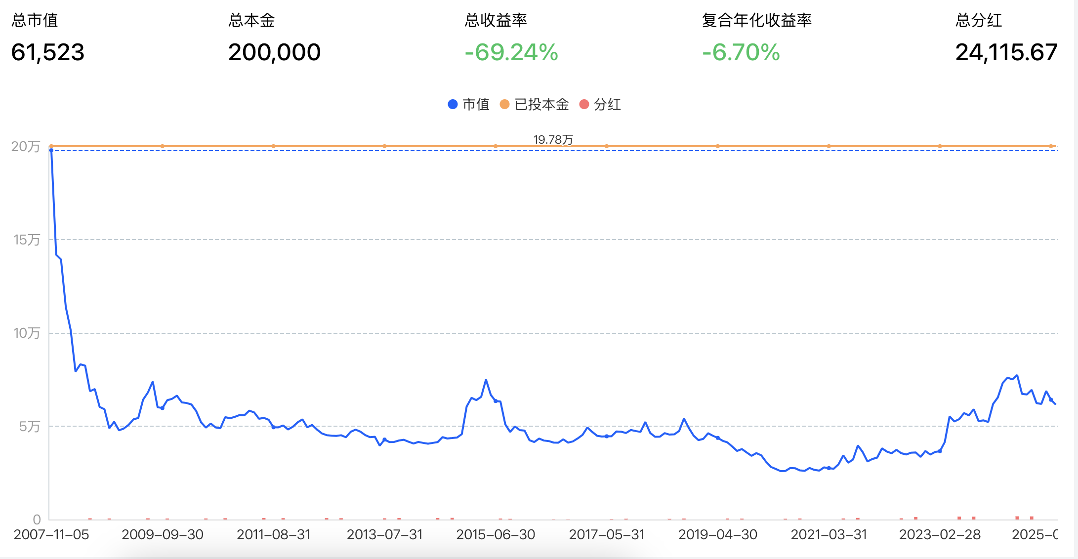 当前银行股投资思路分享(中篇)-现在投资或定投银行股还行吗？