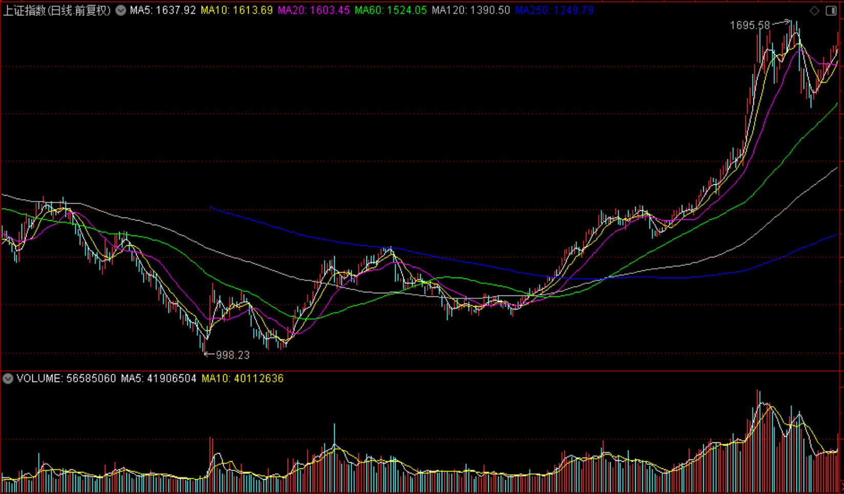 大盘的走势与2006年非常相似,五六月份将站上4000点
