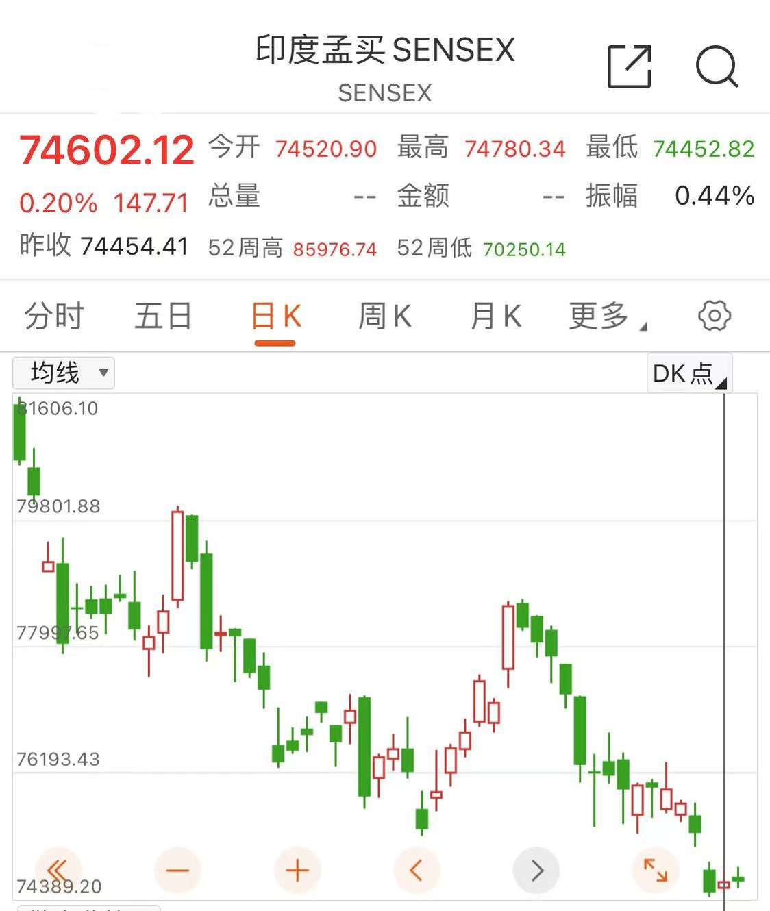 印度股市跌麻了，该去还是留？