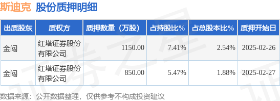 斯迪克(300806)股东金闯质押2000万股,占总股本4.42%