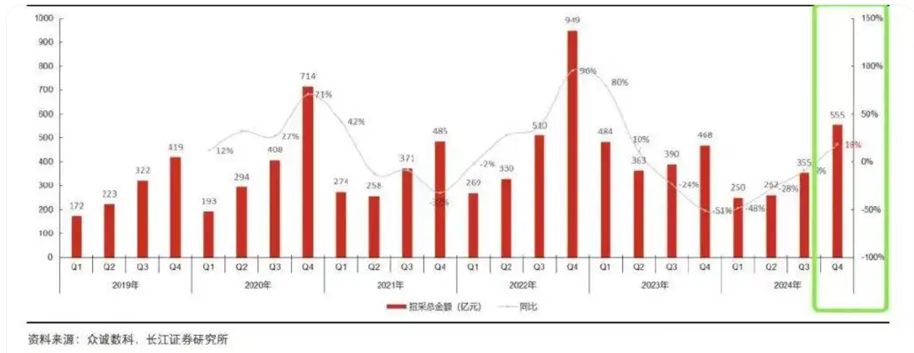 2019-2024年各个季度设备招采总金额情况