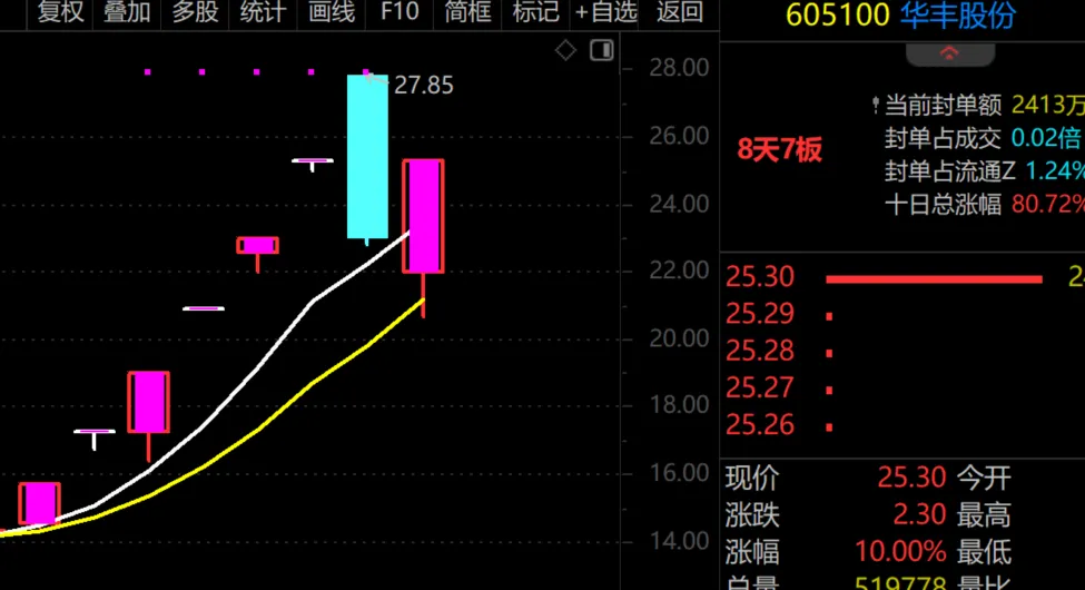 A股要上涨到14600点！  第3张