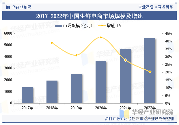 2025年中国生鲜电商行业市场规模及市场渗透率分析_财富号_东方财富网