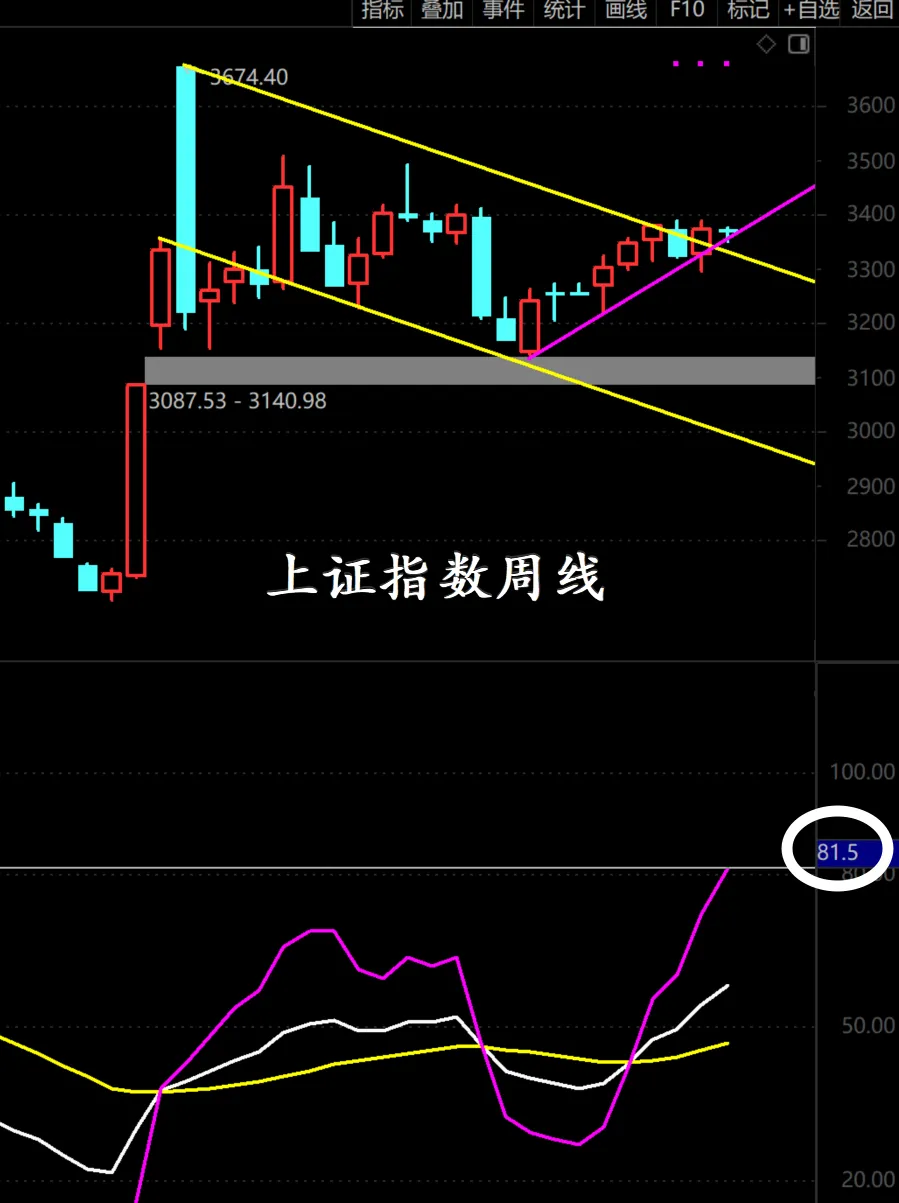 冲击3390点，大家也要稳着点！  第2张