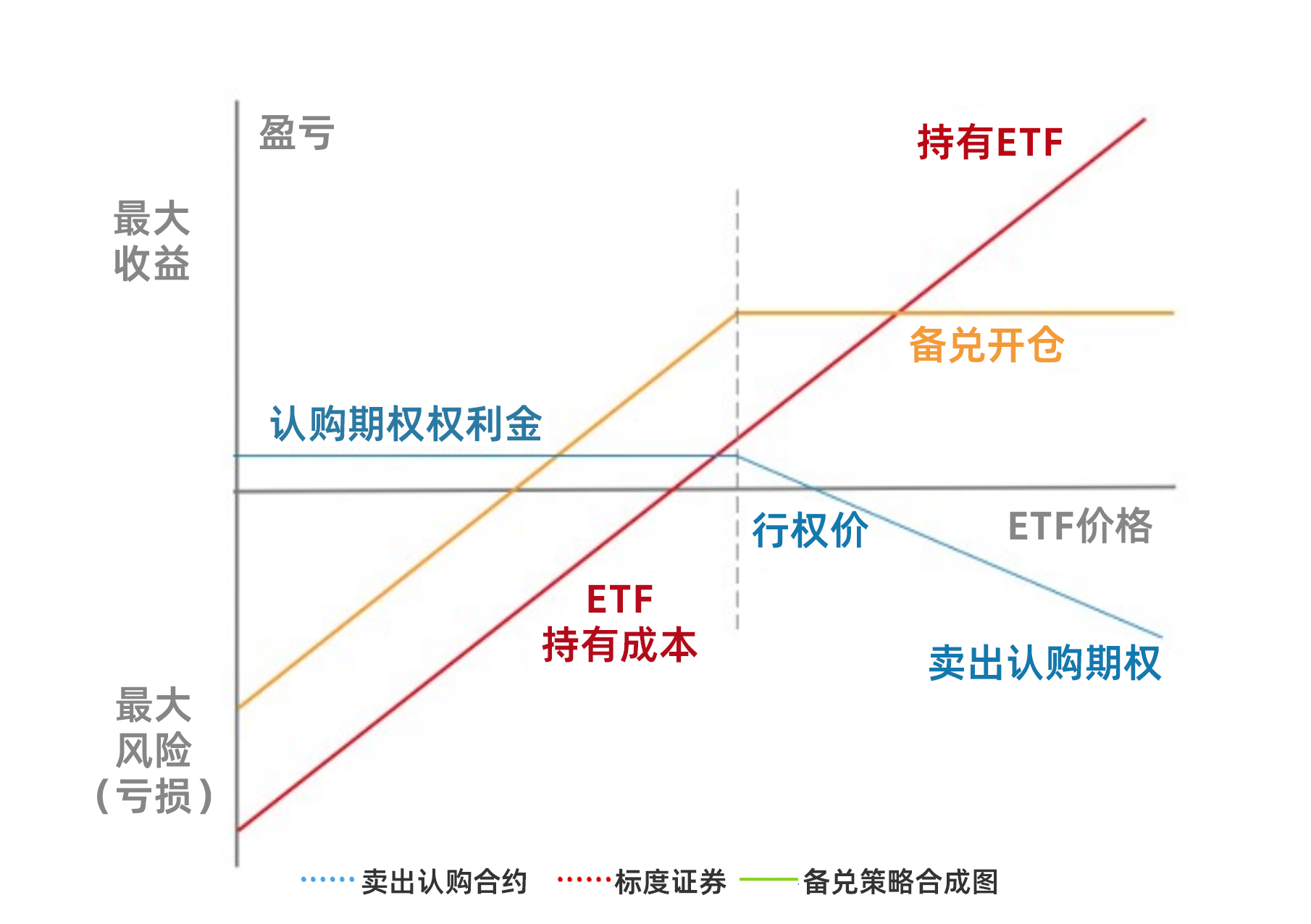 期权基础策略之备兑开仓_财富号_东方财富网
