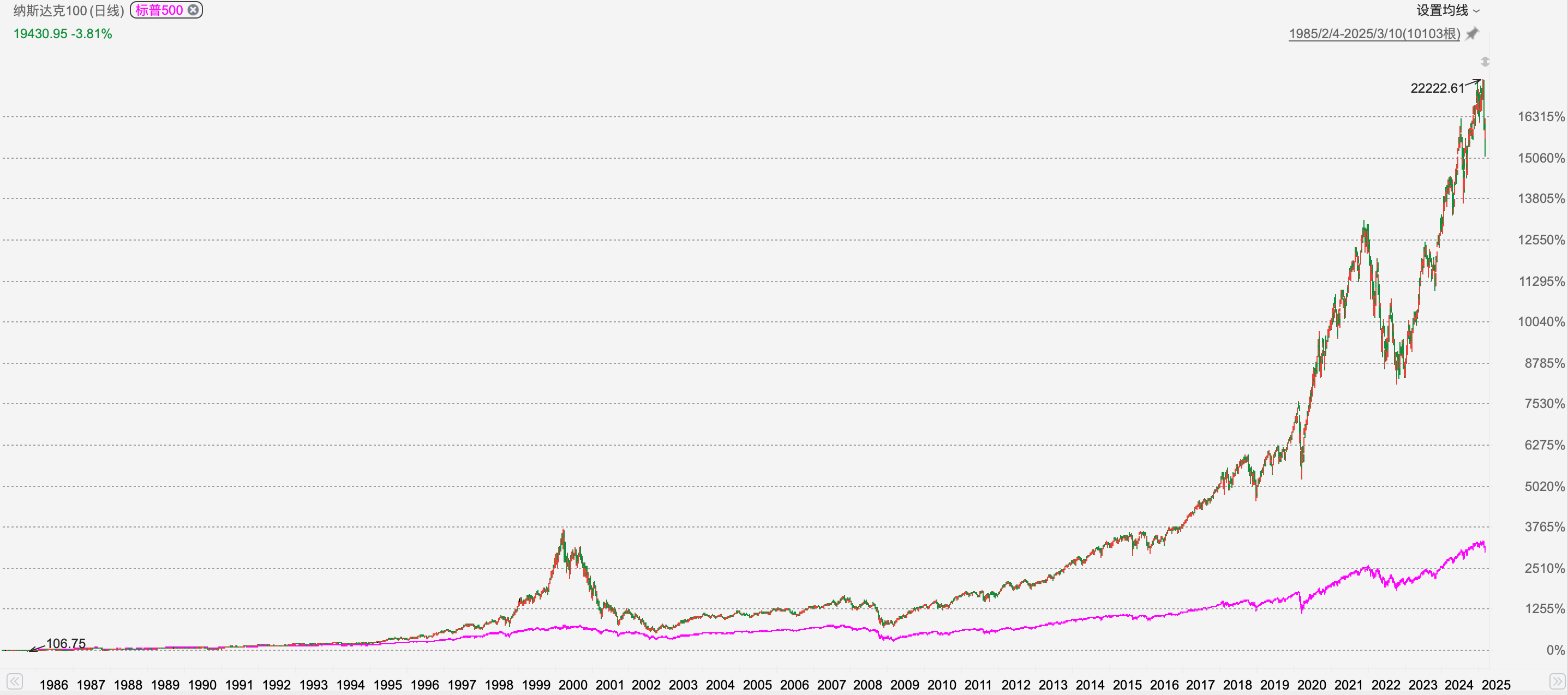 标普500与纳斯达克100，长期配置下如何选择？