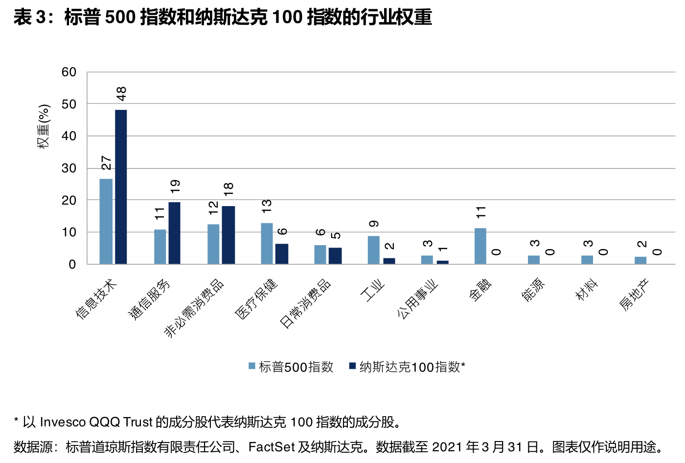 标普500与纳斯达克100，长期配置下如何选择？
