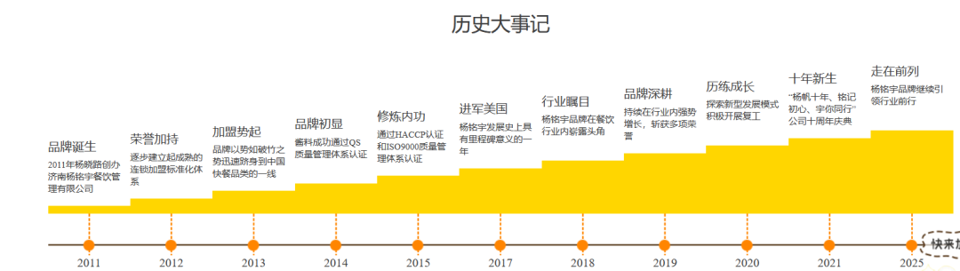 “杨铭宇黄焖鸡”被挂牌督办,董事长杨晓路曾荣获“山东餐饮行业诚信自律贡献人物”
