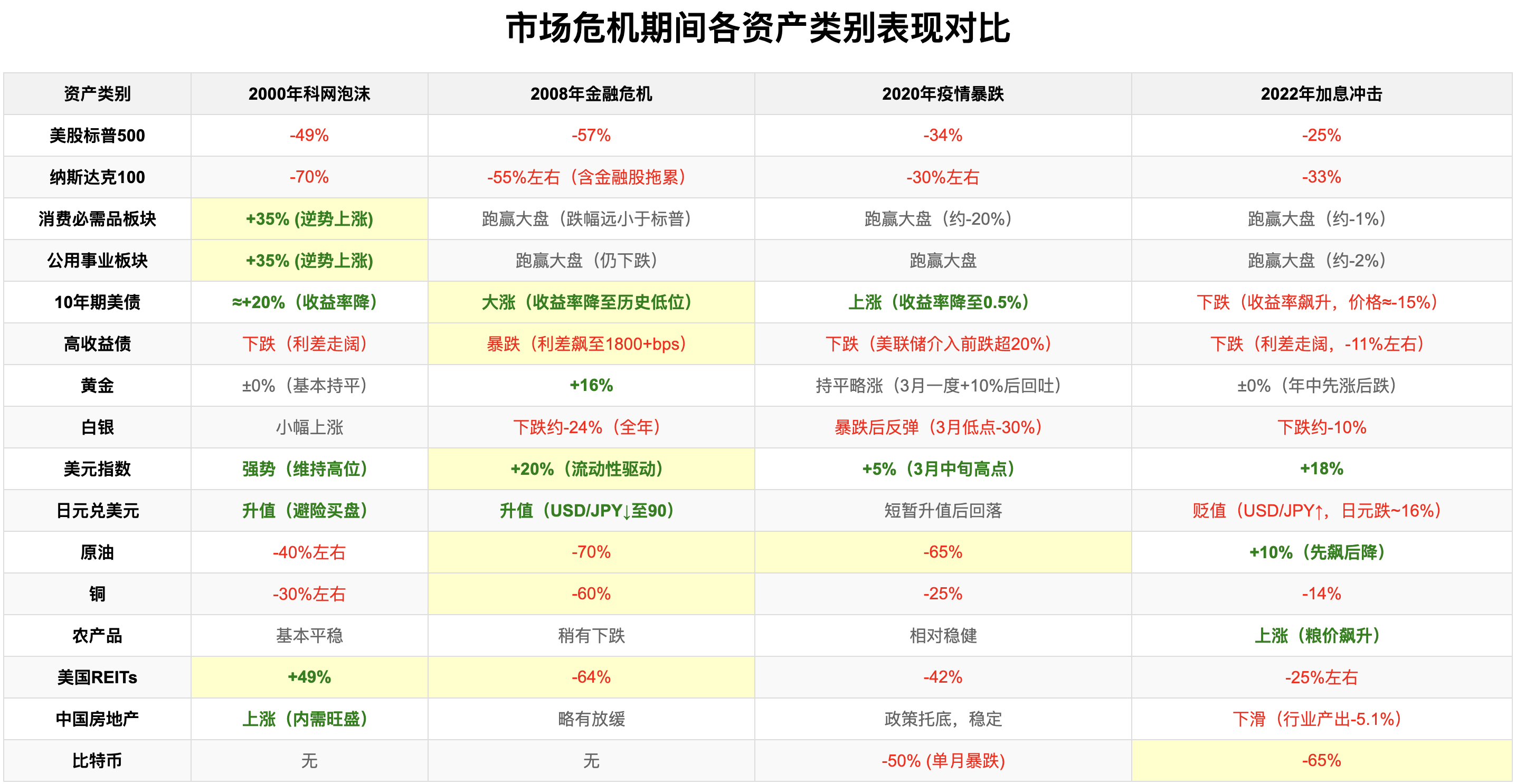 美股2000年后危机时刻，如何有效避险？