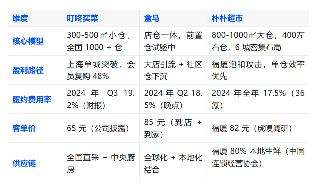 300億，樸樸超市終于賺錢了！這或證明前置倉的終局不是跑