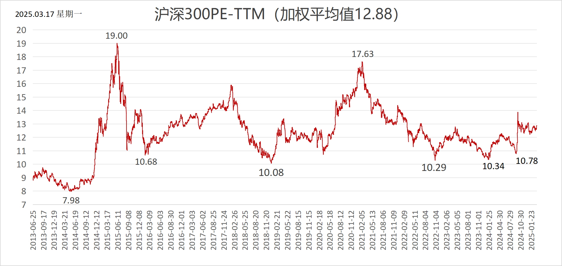 沪深300估值百分位31.39%