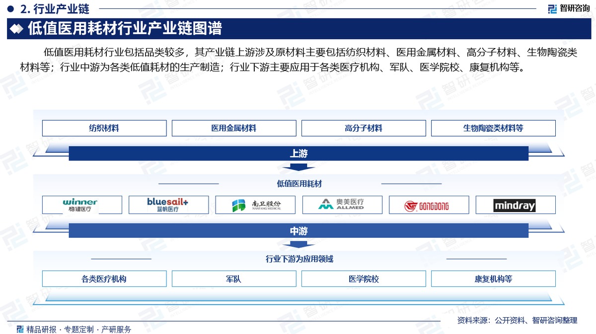 什么是低值耗材2025版中国低值医用耗材行业政策分析、发展环境及未来趋势预测报告_https://www.jmylbn.com_新闻资讯_第3张