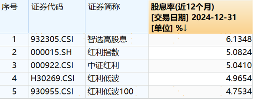 失真的红利指数股息率——教你一招简单的红利股息率方法_财富号_东方财富网