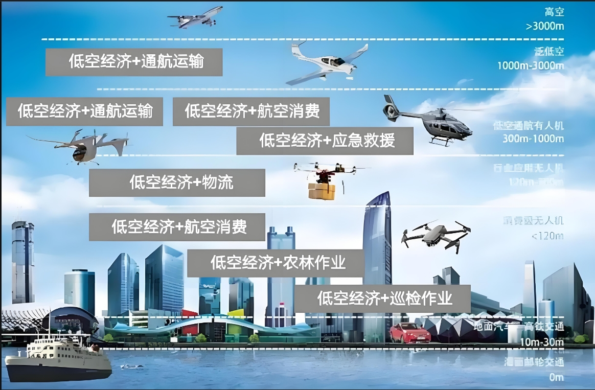 低空经济设施网未来发展与需求:驶向天空的无限可能_财富号_东方财富网