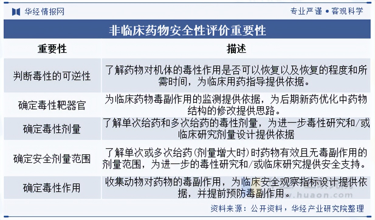 2025年中国非临床安全性评价行业种类及内容_财富号_东方财富网