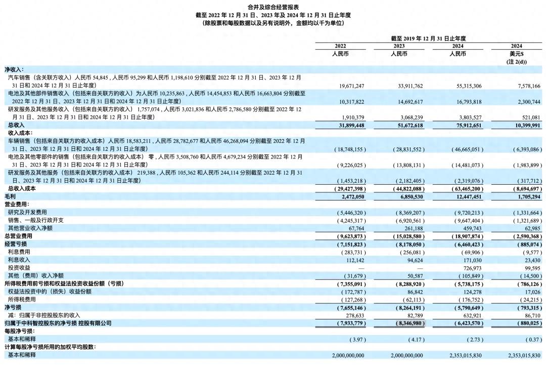 极氪汽车财报:年亏损47亿!_财富号_东方财富网
