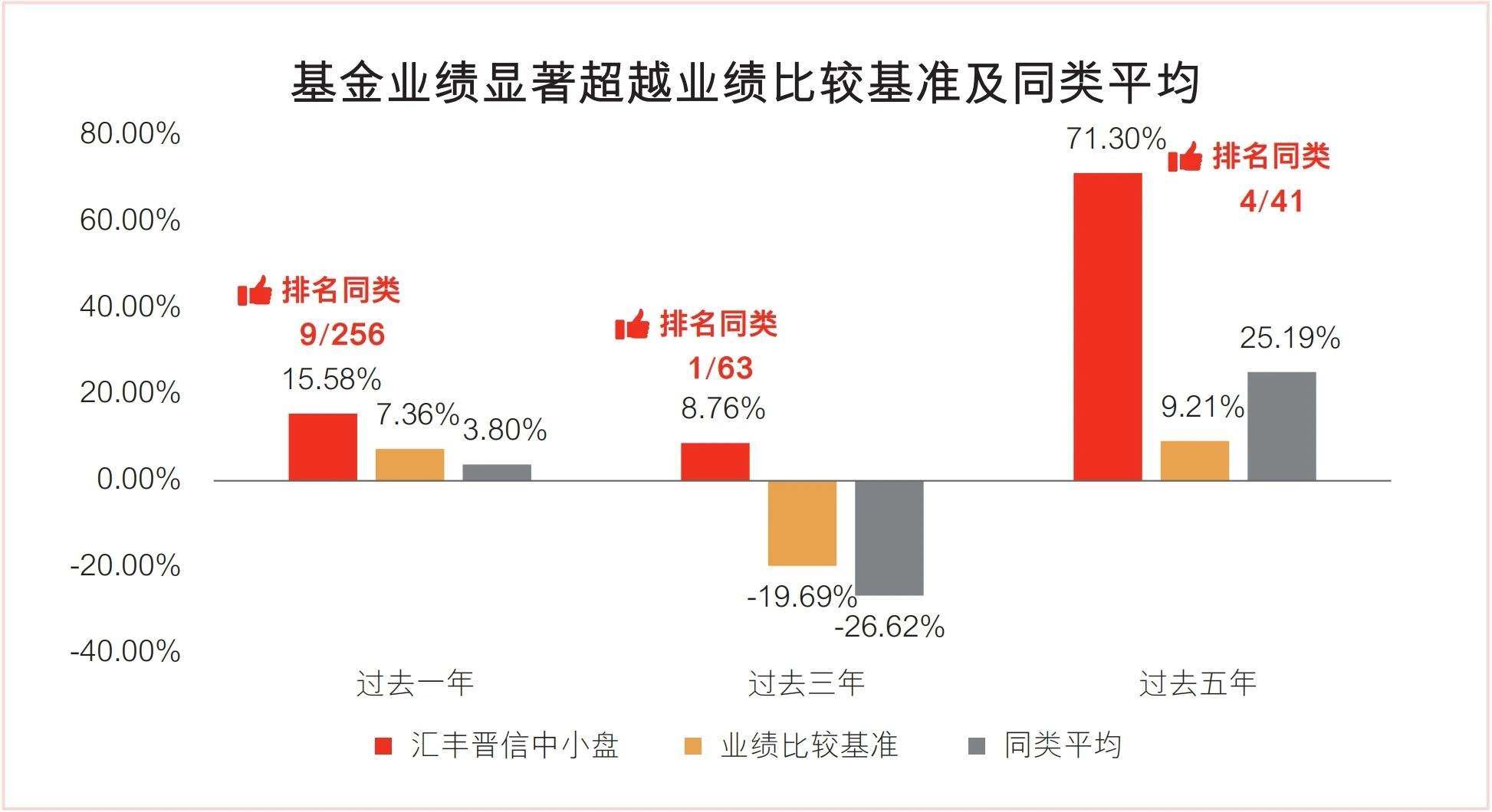 数据来源：汇丰晋信，晨星（中国），基金业绩经托管行复核，截至2024.12.31