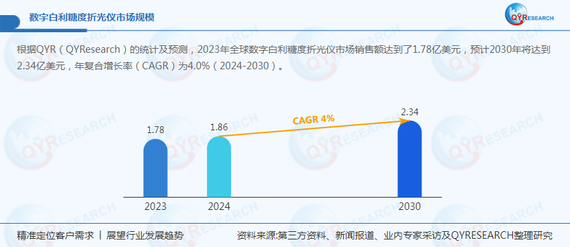 数字白利糖度折光仪，年复合增长率CAGR为4.0%_财富号_东方财富网
