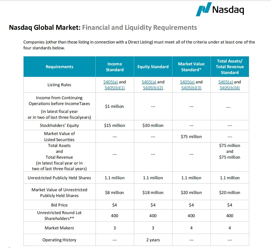 Nasdaq Filing 纳斯达克新规落地——IPO门槛全面提升,中小企业赴美上市面临更大挑战_财富号_东方财富网