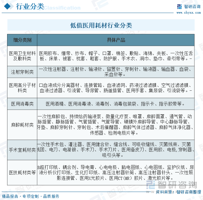 哪些医疗耗材好做智研咨询重磅发布！2025年中国低值医用耗材行业市场分析及发展前景研究报告_https://www.jmylbn.com_新闻资讯_第2张