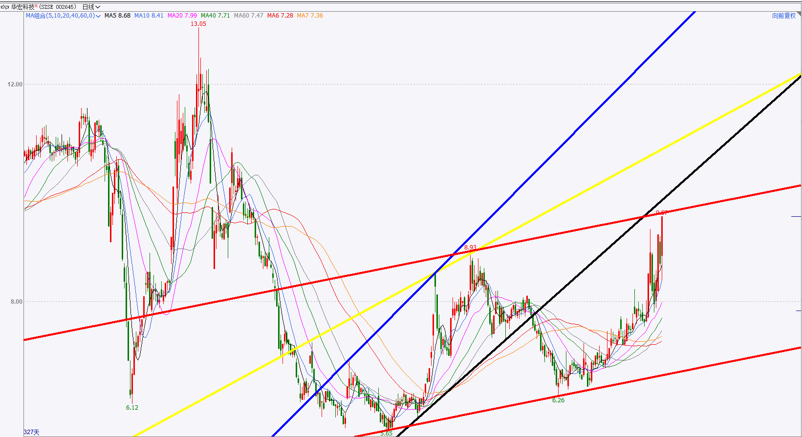 002645 华宏科技实验推测：上升结束的位置25-3-29