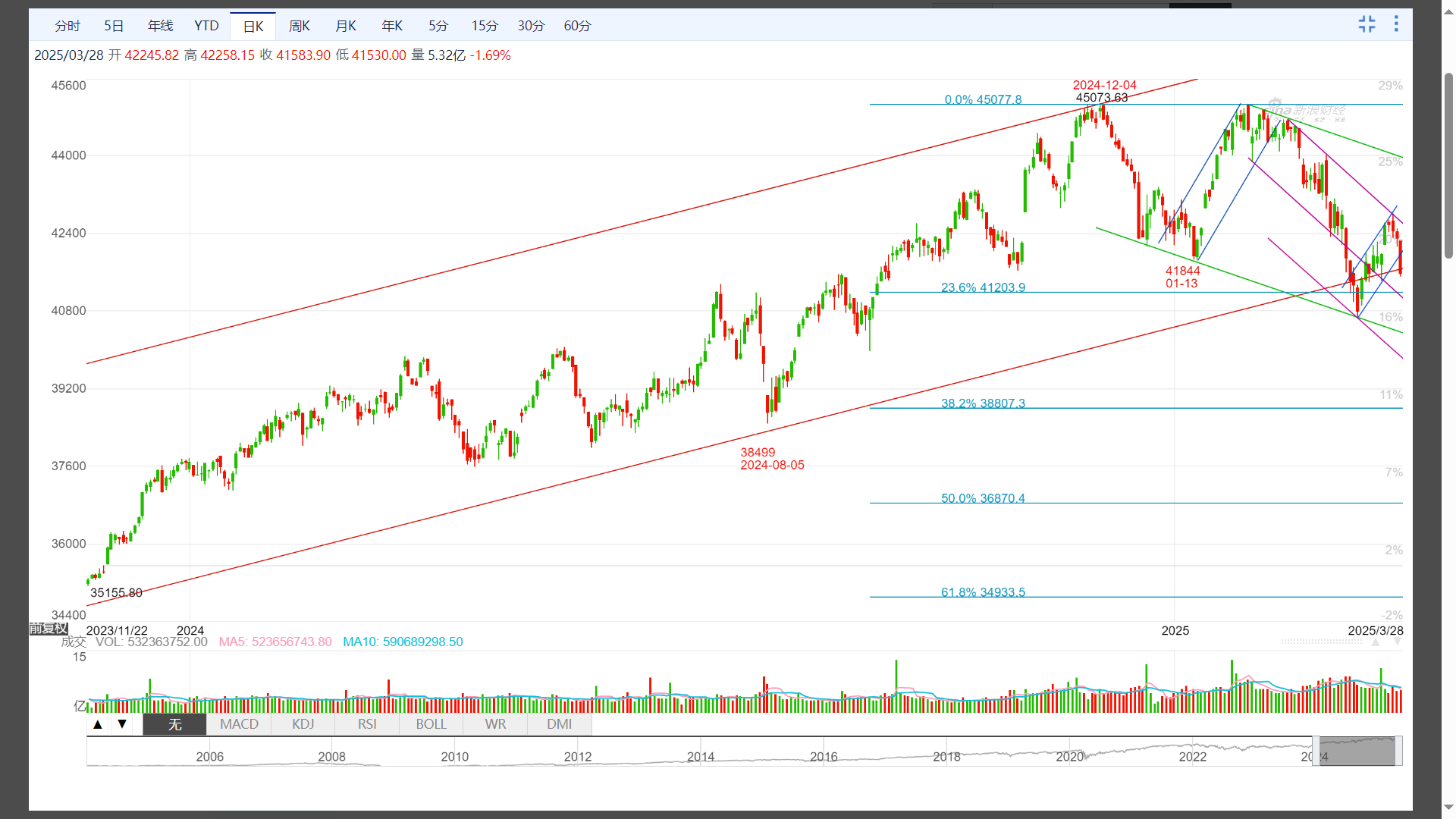 道琼斯指数：反弹无疾而终市场恢复走熊_财富号_东方财富网