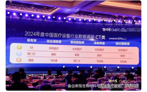 东软ct怎么样三冠王！东软医疗CT-MRI-DSA客户服务满意度行业第一！_https://www.jmylbn.com_新闻资讯_第2张