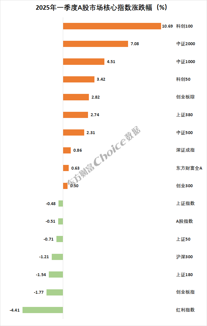 2025年一季度A股市场各大榜单出炉!_财富号_东方财富网