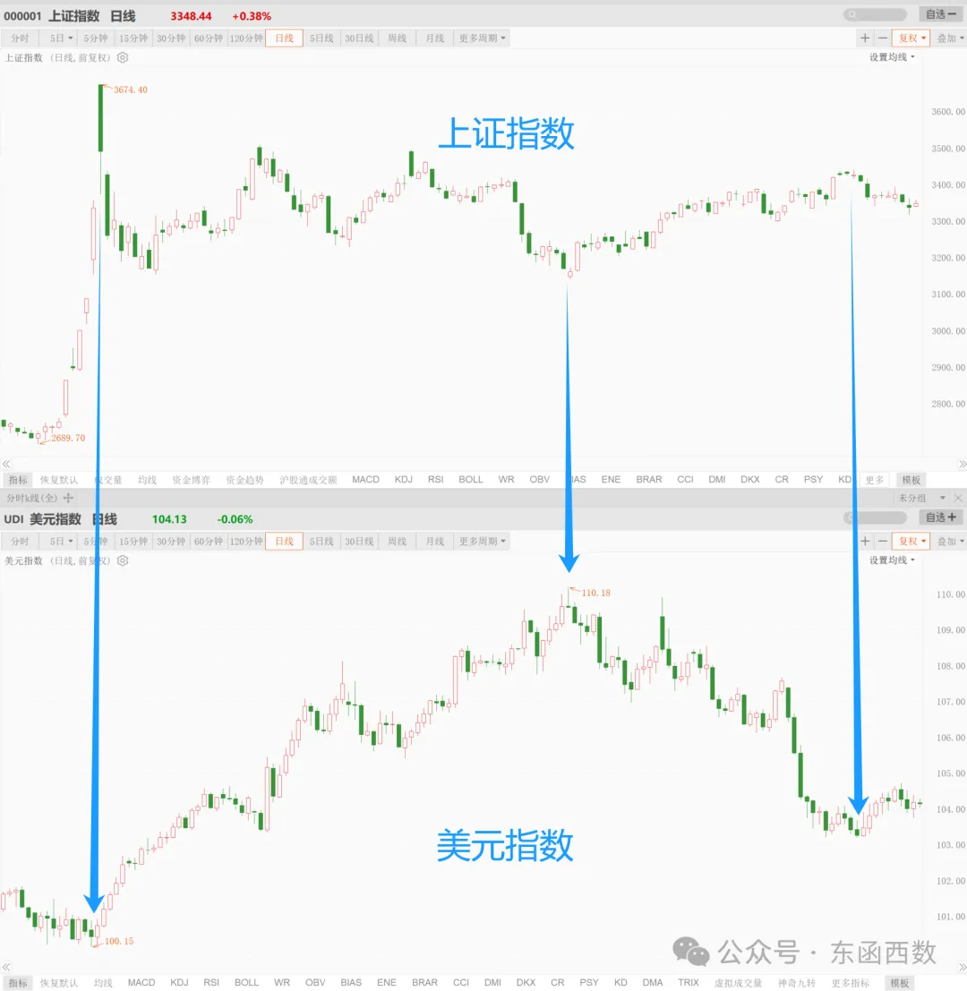 A股与美元指数的跷跷板_财富号_东方财富网