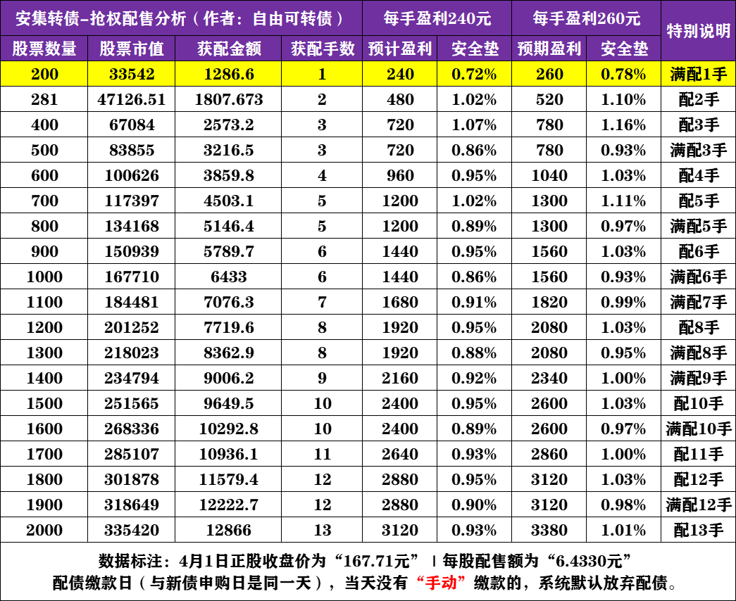抢权配售】安集转债，配债分析！_财富号_东方财富网
