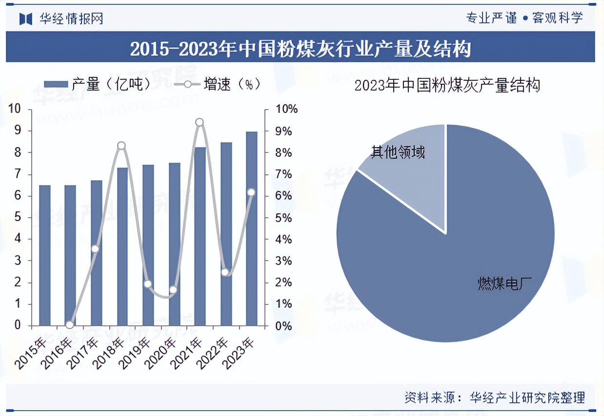 2025年中国粉煤灰行业产量走势、利用率及产业链结构_财富号_东方财富网