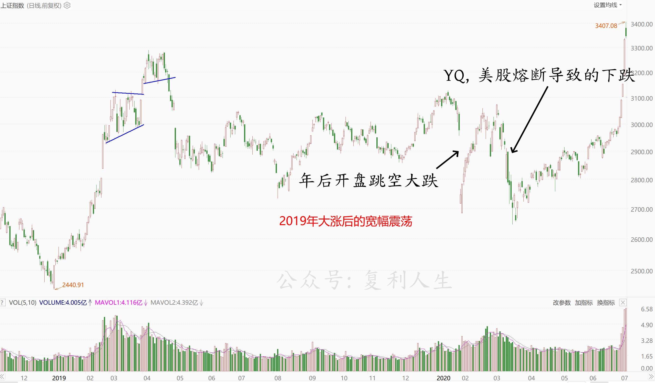 周一大跌，该怎么办？