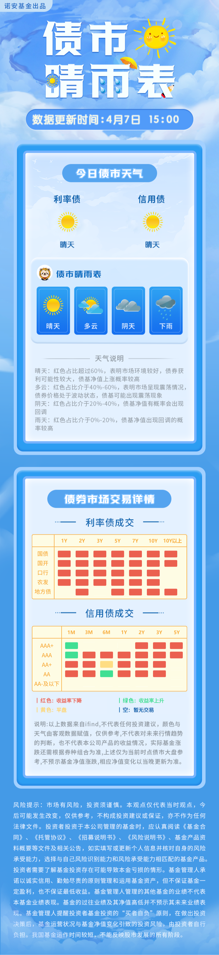 债市晴雨表4月7日】利率债晴天，信用债晴天_财富号_东方财富网