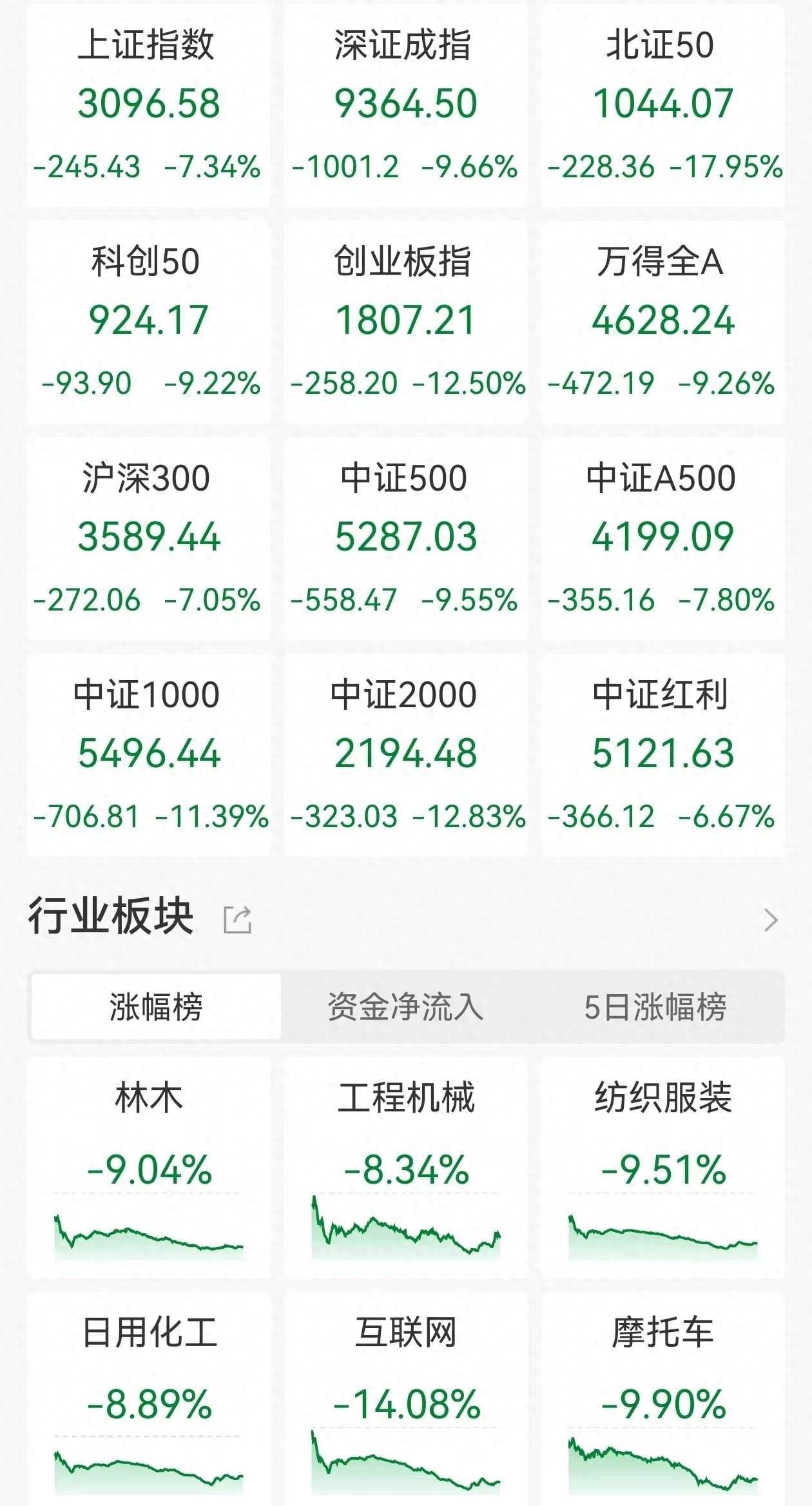 创业板暴跌近60亿(创业板暴跌近60亿以上)