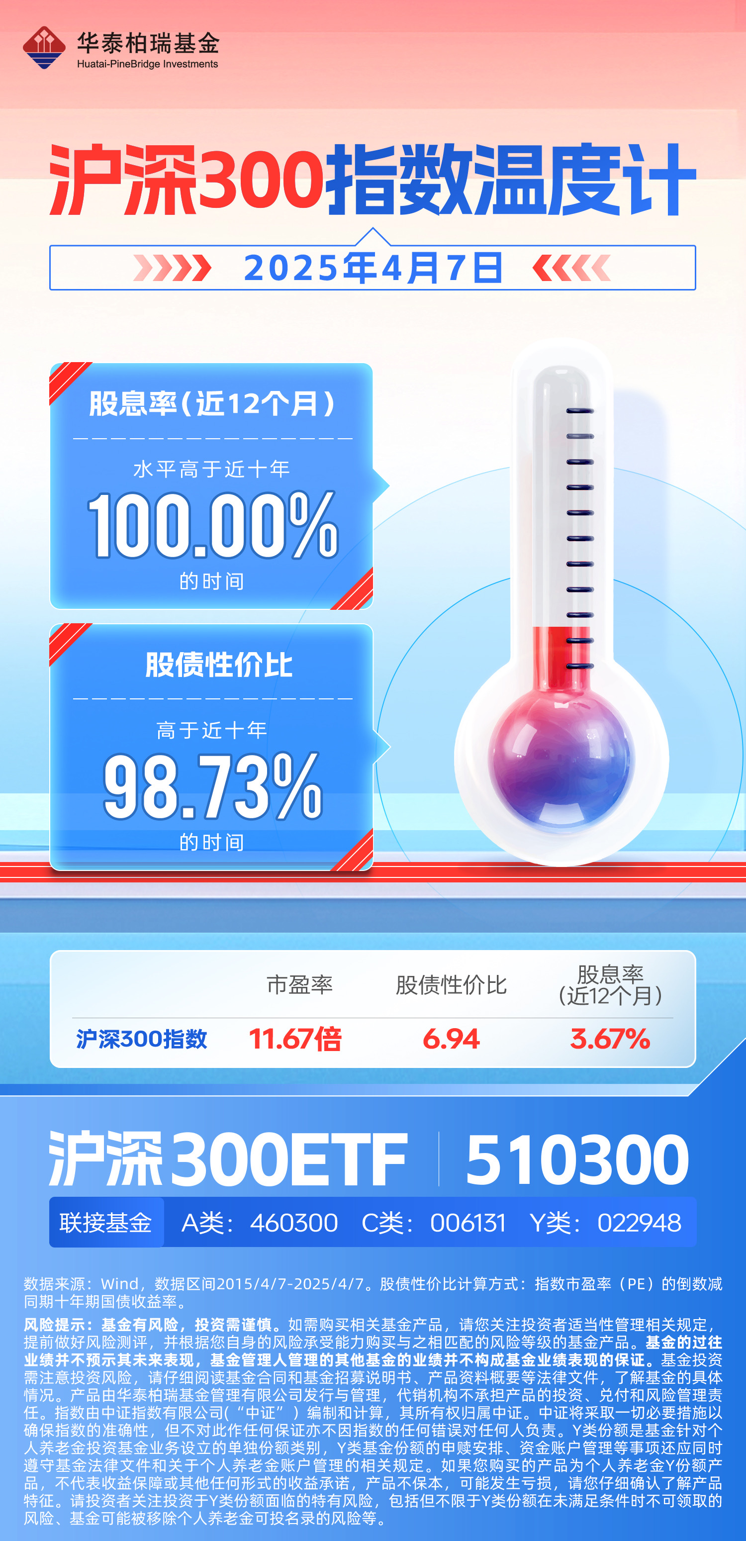 沪深300股息率升至近10年高位