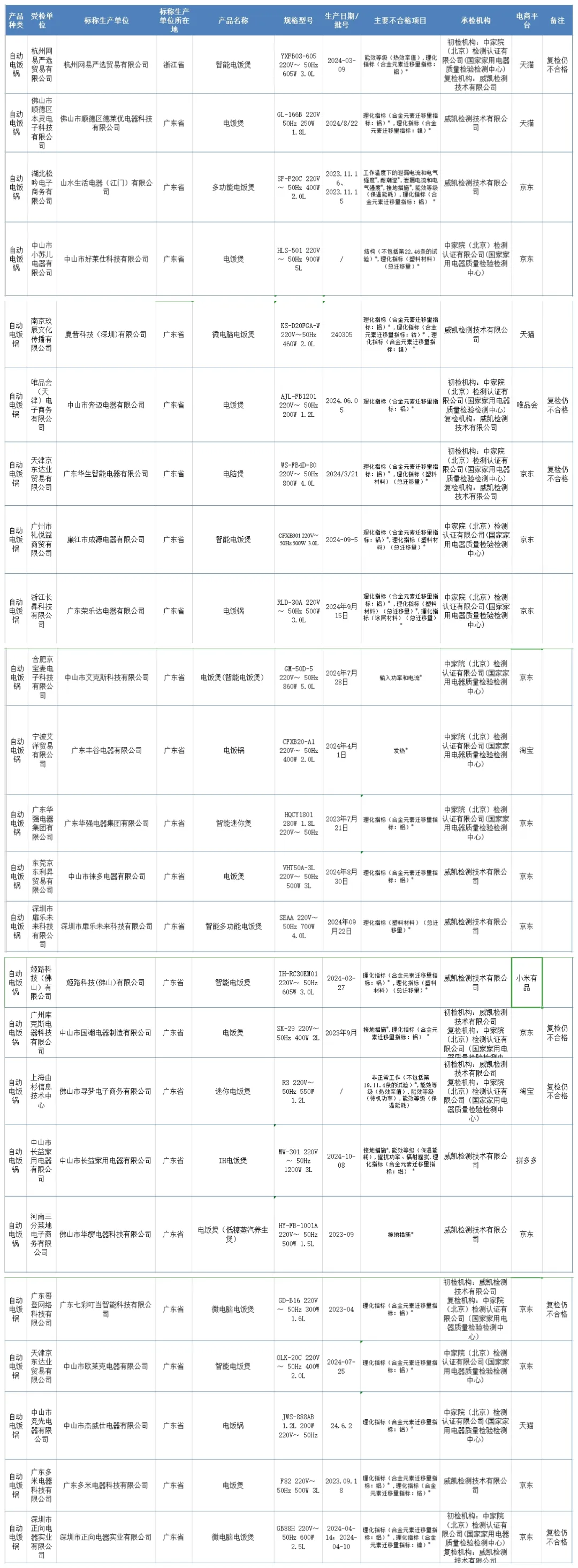 夏普、网易严选等电饭锅国抽不合格，还有三个没想到！-家电圈官网