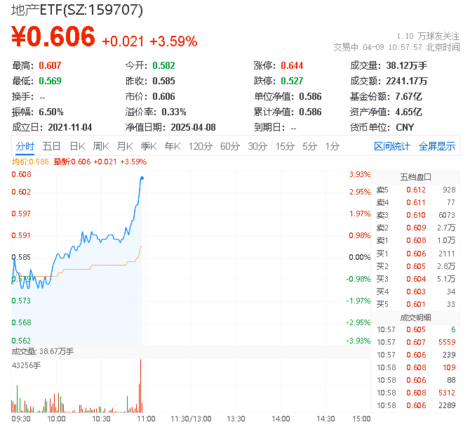 龙头地产急速猛攻,地产ETF(159707)直线上涨超3%!张江高科盘中涨停,万科A拉升超3%_财富号_东方财富网