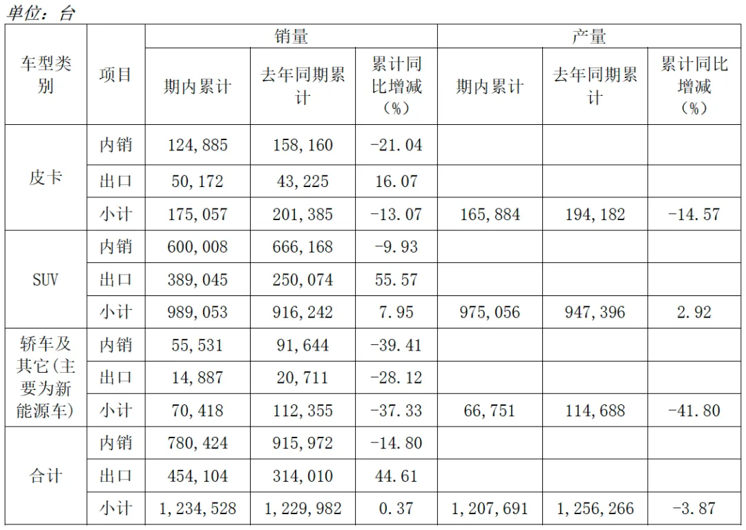 「来源：长城汽车2024财报」