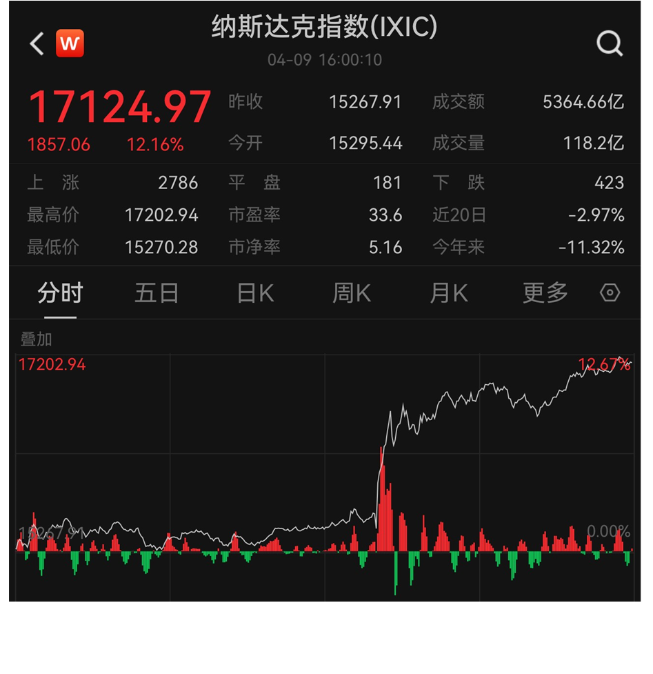 以史为鉴，纳指暴涨12%之后会怎样？_财富号_东方财富网