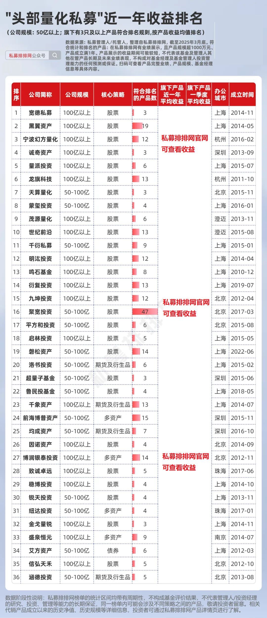 63家“头部量化私募”揭晓！幻方、蒙玺、黑翼、茂源持续领先！_财富号_东方财富网