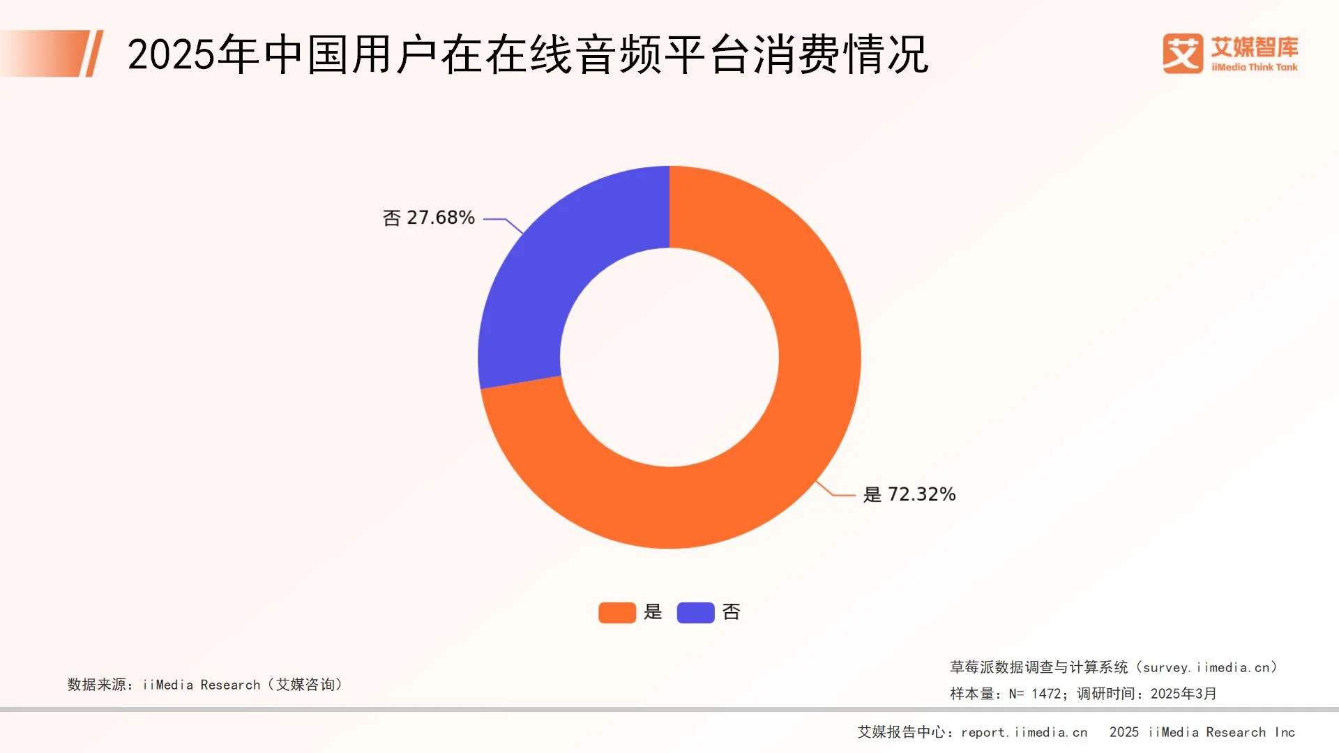 艾媒咨询 | 2025年中国在线音频市场消费行为调查数据_财富号_东方财富网