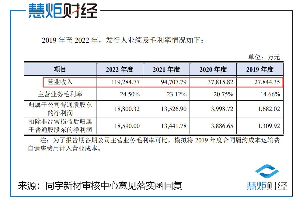 同宇新材IPO:业绩下滑成长性不足 实控人好友赠千万出资款(图2)